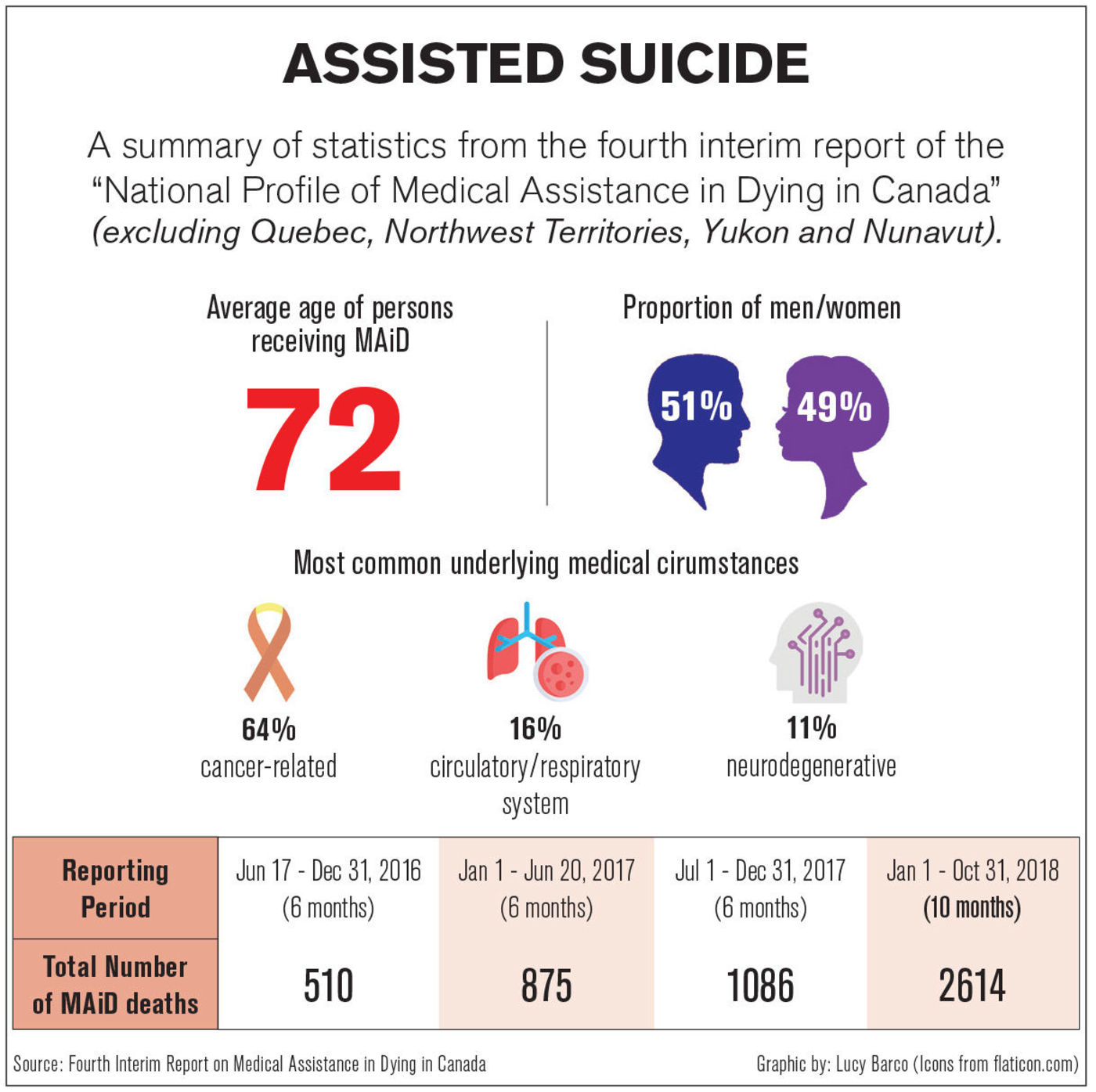 1 in 100 Canadians now dies by euthanasia report BC Catholic