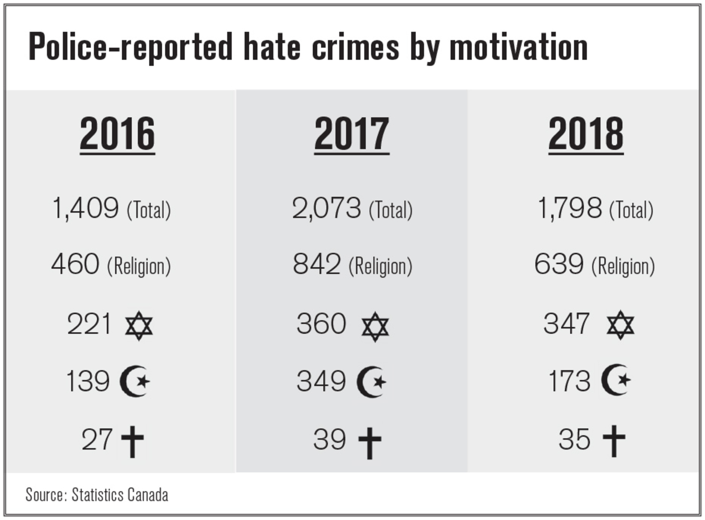 Religion a factor in more than a third of hate crimes BC Catholic