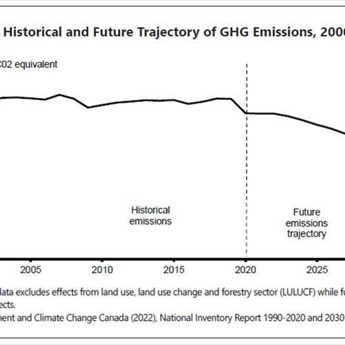 A graph showing the amount of emission in the past
Description automatically generated with medium confidence
